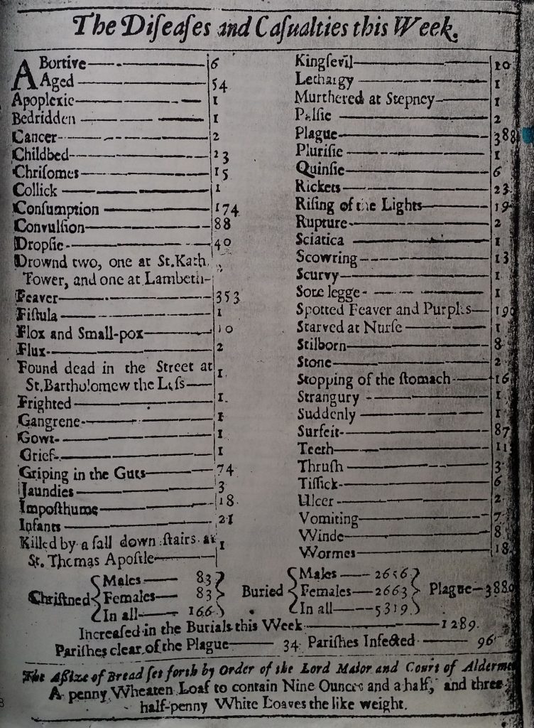 A bill of mortality for London 1665, showing 11 deaths caused by 'teeth' (as opposed to 353 for 'feaver' 