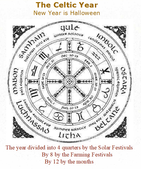 The celtic year shown as a circle